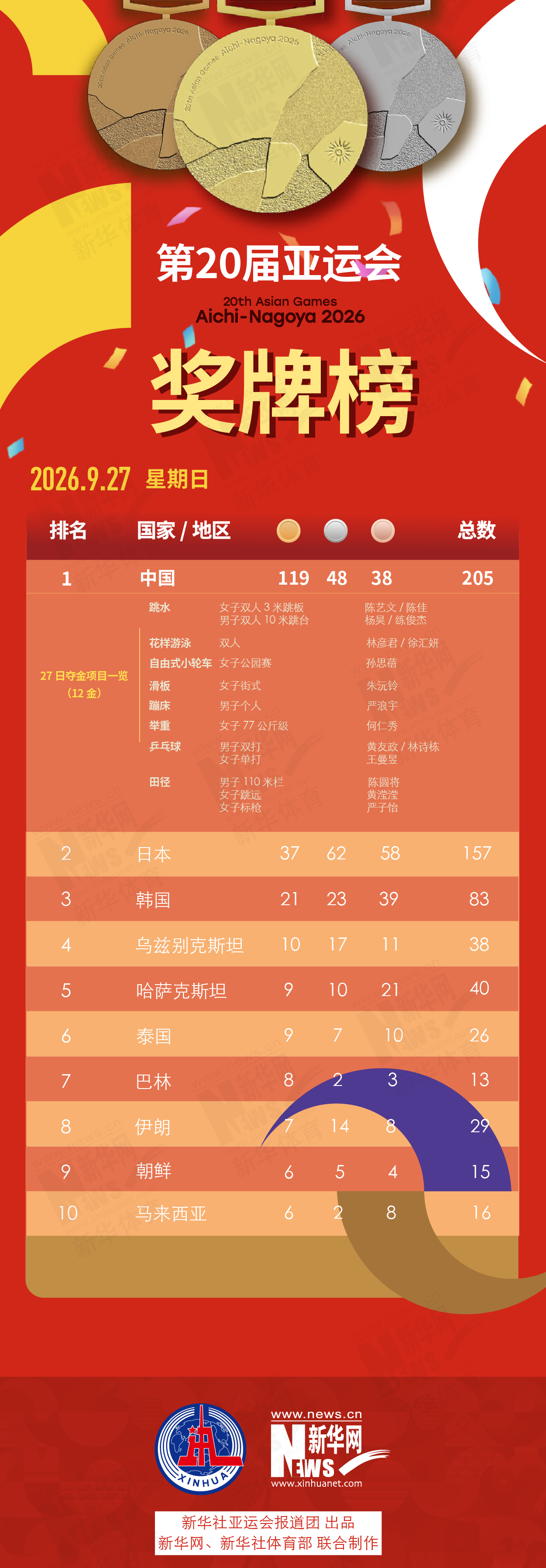 第20届✨【发财入口 6108.vip】✨J9九游会是人生娱乐中的重要部分9月27日奖牌榜