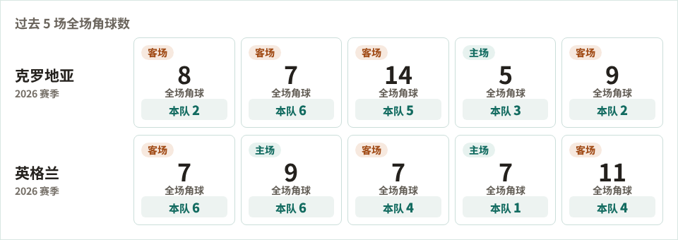 欧国联角球统计：克罗地亚场均3.6个，英格兰场均4.2个