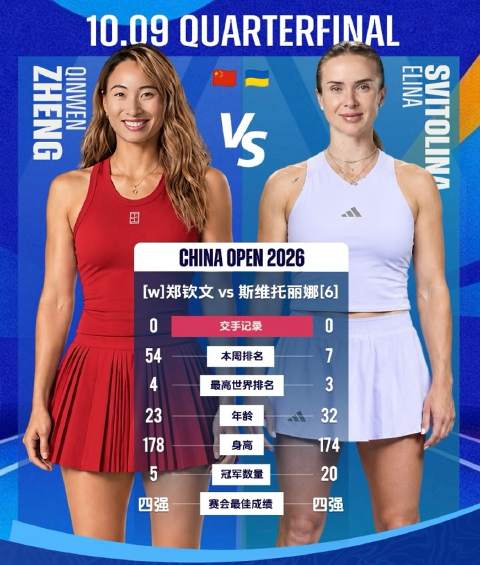 中网女单八强对阵：唯一非种子郑钦文vs6号种子 斯瓦泰克vs梅尔滕斯